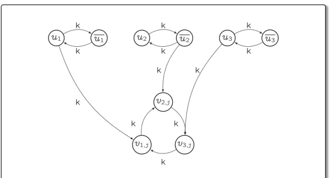 Figure 3.1 – Illustration d’une partie du jeu correspondant à la clause cl j = (u 1 ; u 2 ; u 3 )