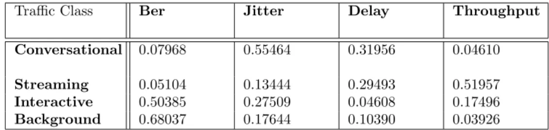 Table 3.4: Importance Weights Per Class by AHP Drissi and Oumsis (2015a).