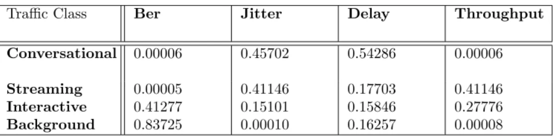 Table 3.6: Importance Weights Per Class by FAHP Drissi et al. (2016b)