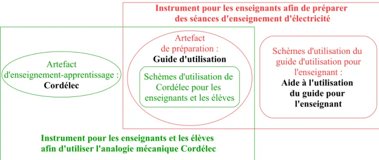 Figure 4 : Instruments étudiésArtefactd'enseignement-apprentissage :CordélecArtefactde préparation :Guide d'utilisationSchèmes d'utilisation de 