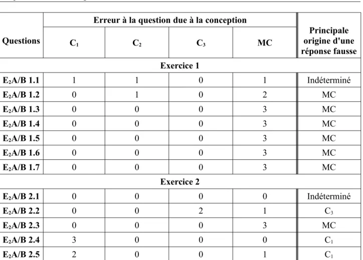 Tableau 5 : Fréquence d'attribution par les experts des conceptions ou connaissances mises en jeu dans les questions des questionnaires E 2 A et E 2 B