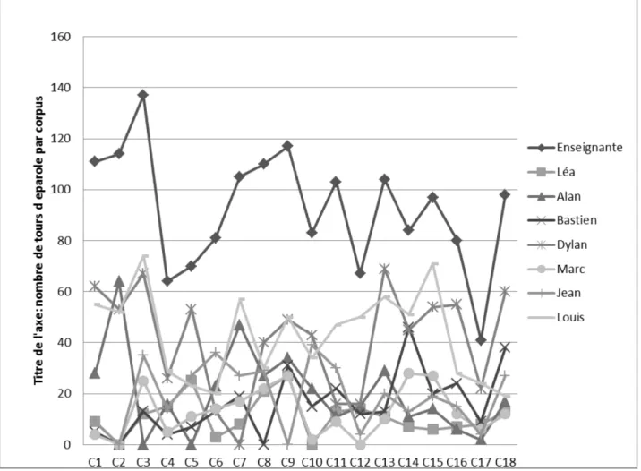 Figure 2.  Distribution et fluctuation des tours de paroles entre élèves et enseignant  sur dix-huit  corpus de discussion à visée philosophique pendant une année scolaire pour un groupe classe 