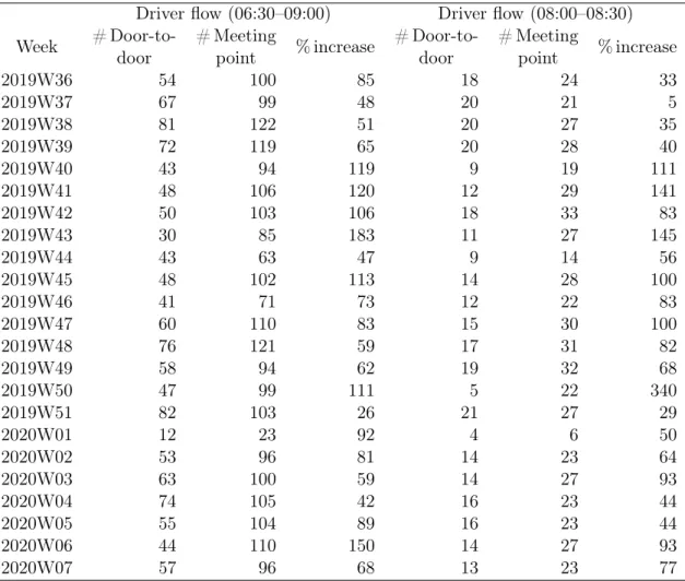 Table 3: Weekly aggregate driver flow increase of meeting point matching compared to door- door-to-door matching in the Bourgoin &gt; St-Priest carpooling line, during the morning operating hours 06:30–09:00, and 08:00–08:30, from 2019-09-02 to 2020-02-17