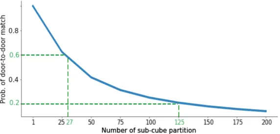 Figure 2: Probability of door-to-door matches for uniformly distributed drivers and passengers, as a function of the number of sub-cube partition classes