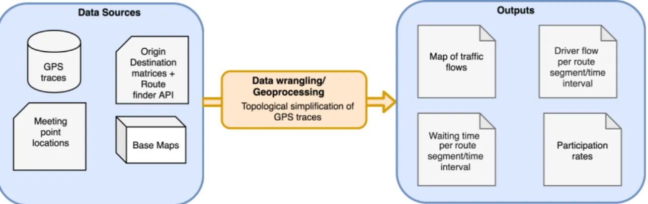 Figure 4: Data science-GIS workflow for the analysis of driver GPS traces in stochastic carpooling service