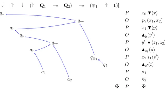 Figure 7: Representation of path s 1 ∈ V P in the style of a play