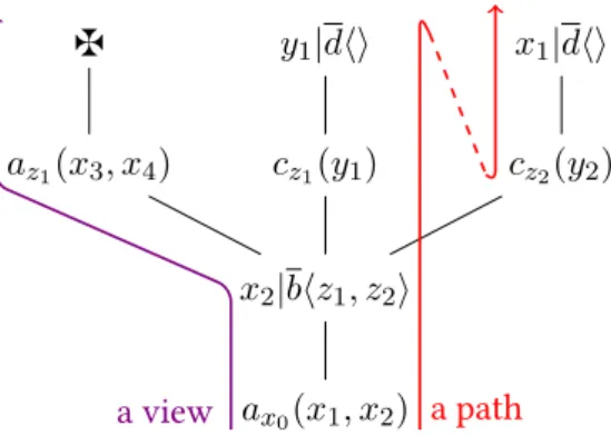 Figure 3: A view and a path of a design.