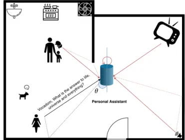 Figure 1.1: A typical home environment. A small subset of noises in the environment are marked in red and echoes in dotted lines.