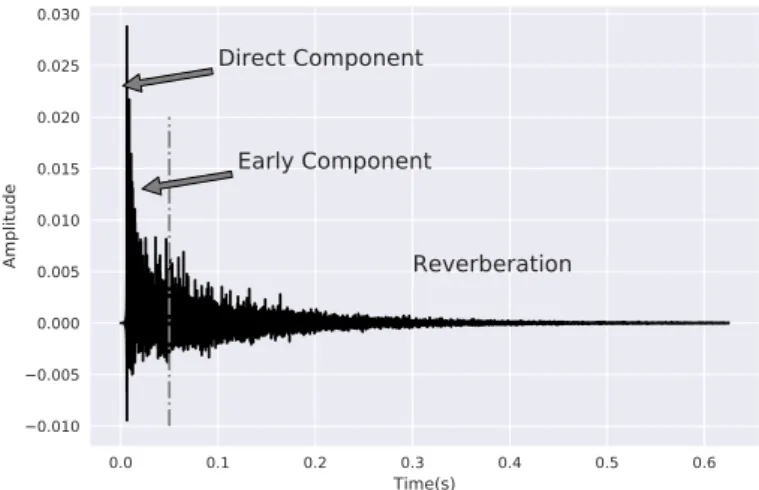 Figure 1.2: Simulated room impulse response of a shoe-box room with a dimension of [7.2 × 6.8 × 3] m and T 60 = 0.67 s