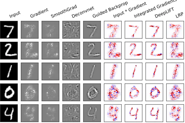 Figure 2.5: Comparison of dierent feature attribution method on the MNIST dataset. The iNNvestigate toolkit (Alber et al., 2019) was used to obtain the plot.