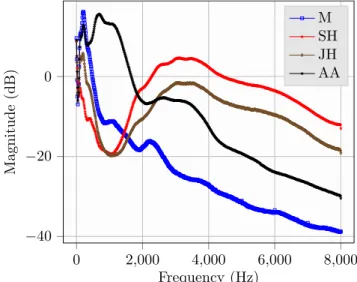 Figure 3.4: Mean phone spectra for the phones M, SH, JH and AA (in international phonetic alphabet notation: m, S, Ã, A ).