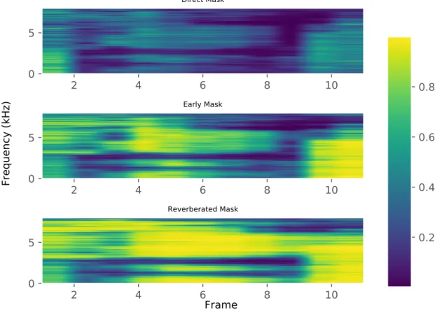 Figure 3.5: Example direct, early and reverberated target mask identiers. The target speaker uttered the word sure and the interfering speaker uttered ring.