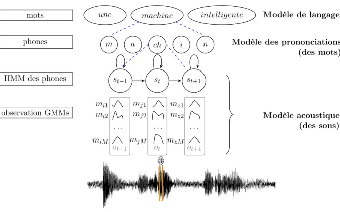 Figure 1 – Trois niveaux de l’information d’un message parlé