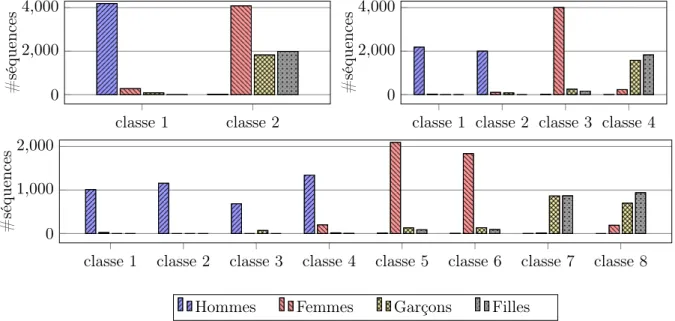 Figure 2 – Nombre de séquences par catégorie de locuteurs en fonction du nombre de classes La figure 2 présente une analyse de la classification GMM des locuteurs du corpus TIDIGITS.