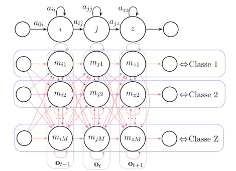 Figure 9 – Stranded GMM avec représentation des dépendances entre composantes gaussiennes (lignes rouges) et associations entre classes et composantes gaussiennes pour les