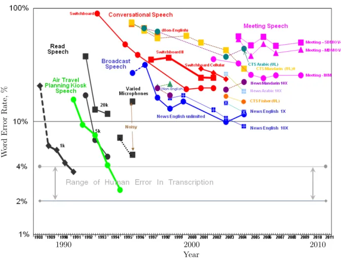 Figure 2.1 – NIST Speech-To-Text (STT) benchmark test history (Source: http://www.itl.nist.gov/)