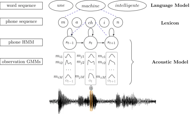 Figure 2.2 – Modeling of different levels of information of a spoken sentence by a conventional Hidden Markov Model