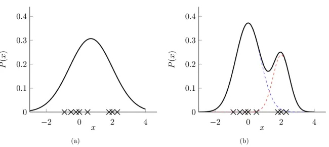 Figure 2.5 – EM estimate of some data distribution with a single Gaussian function (a) and a mixture of 2 Gaussian functions (b)