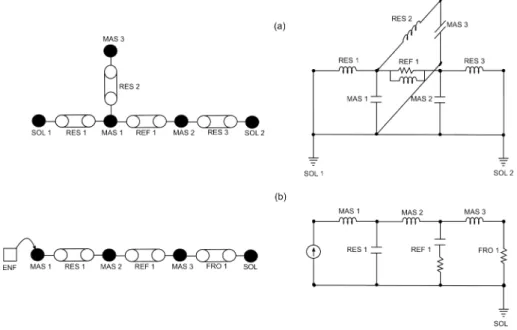 Figure 5.19 Electrical analogous circuits of a CA models: (a) mobility analog (b) impedance analog   The  representation  of  CA  models  by  electrical  circuits  is  helpful