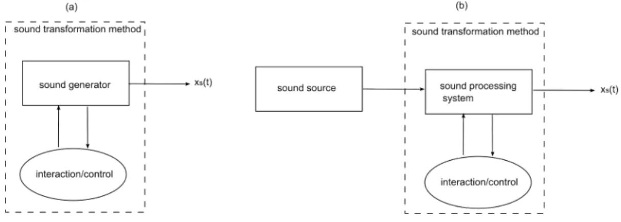 Figure 1.2  (a) transformation through synthesis  (b) transformation through processing 