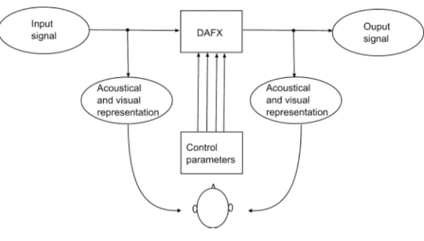 Figure 1.3 Digital audio effect and its control (from [Zoelzer 2002])                                                   