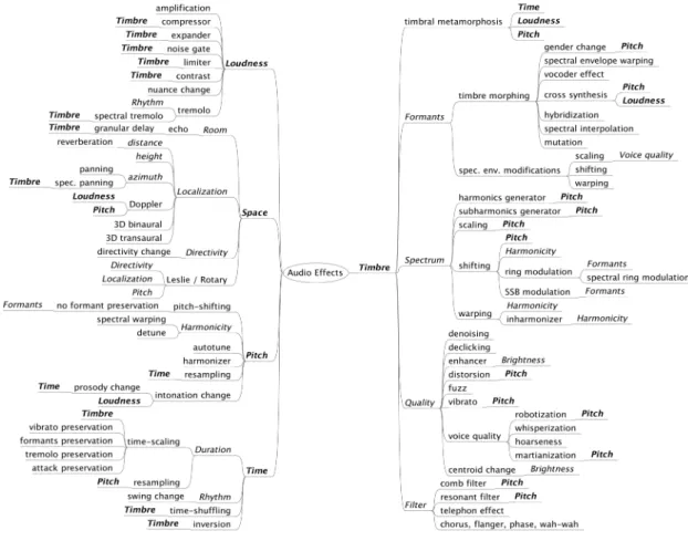 Figure 1.4 Perceptual classifications of various effects. Bold-italic words: perceptual attributes, italic  words: perceptual sub-attributes, other words: audio effects (from [Verfaille Guastavino Traube 2006])                                              