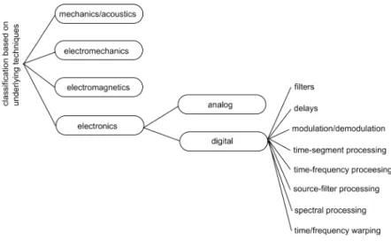Figure 1.5 Classification of audio effects based on the underlying techniques [Zoelzer 2002] 