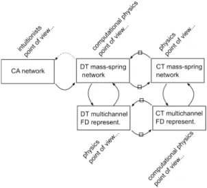 Figure 5.7 From linear CA networks to multi-channel FD and FDe representation  
