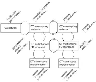 Figure 5.15 From linear CA networks to state space representation  