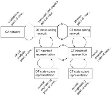 Figure 5.17 From linear CA networks to state space representation   Table 5.4 Terms in State Space Formulation 
