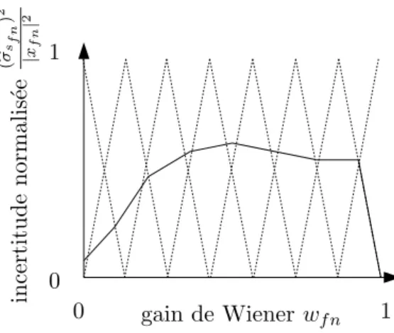 Figure 1.4: E = 8 fonctions noyaux triangulaires b e (w f n ) (traits pointill´ es) et estimateur non- non-param´ etrique de l’incertitude ( bσ s fus
