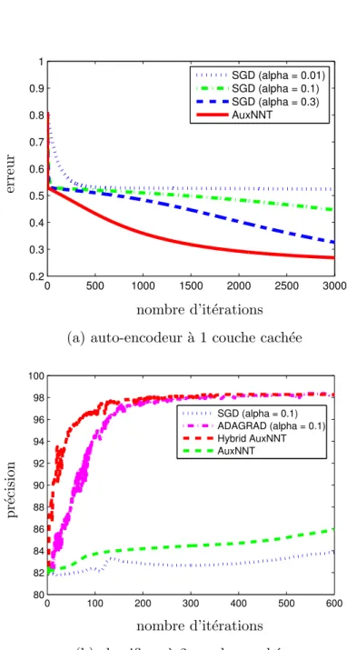 Figure 1.5: Performance d’apprentissage et de test sur la base MNIST au fil des it´ erations.