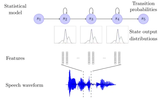 Figure 3.3: HMM acoustic model.