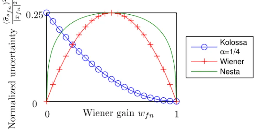 Figure 4.2: Behavior of the uncertainty estimators. The horizontal axis represents the estimated proportion of speech in the observed mixture power spectrum, as defined later in (6.3)