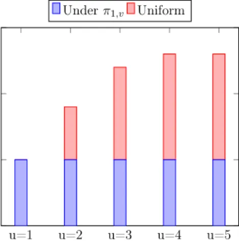 Figure 2: Distribution of v according to the margin u We show that the resulting probabilities follow indetermination.