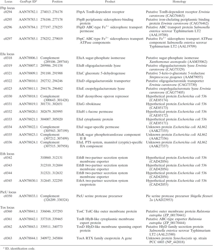 TABLE 2. PAI II CFT073 virulence-associated loci