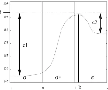Fig. 3.3  Fonction d'approximation d'un contour de F 0 avec le modèle PaIntE. Cette fonction est la somme d'une fonction sigmoïde croissante et d'une fonction sigmoïde décroissante décalée dans le temps