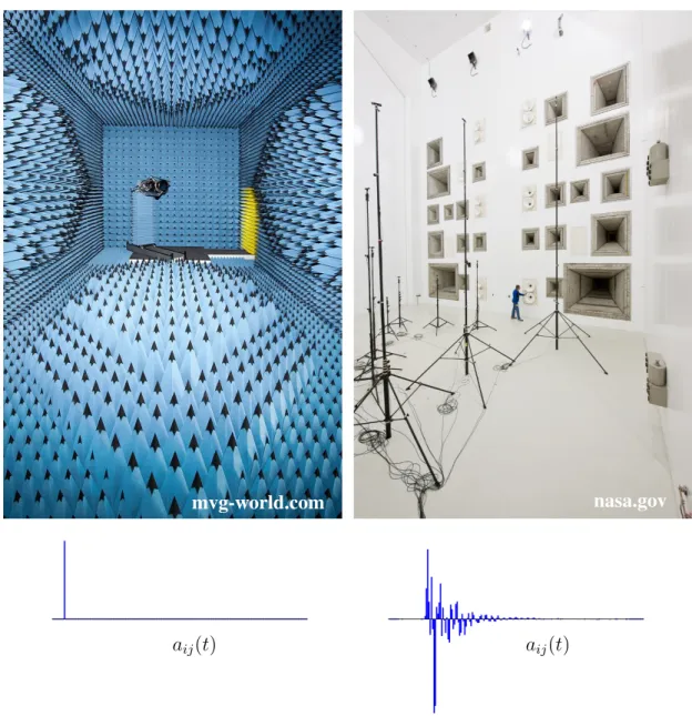 Figure 1.1: Filter responses: of an anechoic (low echo) room (Left) with special walls to reduce reverberation, and a chamber with high reverberation (Right).