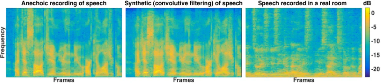 Figure 1.2: Spectrograms of convolutive (simulated) and real recordings of speech in indoor environments