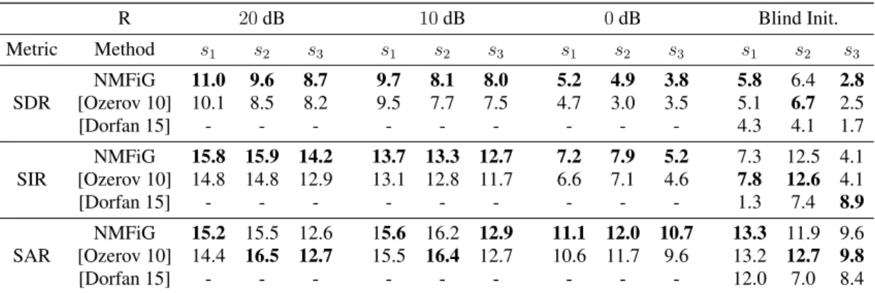 Table 2.1: Quantitative Audio Source Separation Evaluation of NMFiG.