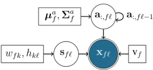 Figure 3.1: Graphical model for time-varying convolutive mixtures with NMF source model