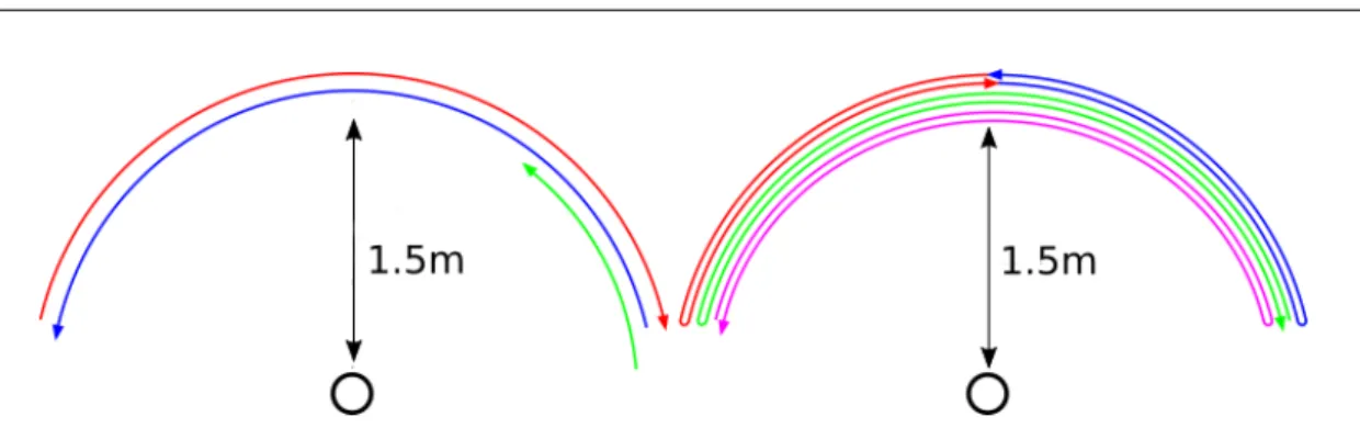 Figure 3.2: Type I (left) and II (right) source trajectories for the experiments with semi- semi-blind initialization