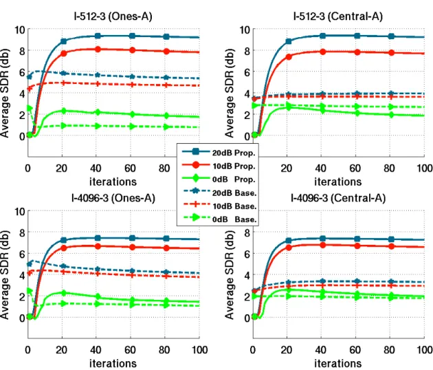 Figure 3.4: Average (over all sources) SDR vs iterations, under semi-blind initialization.