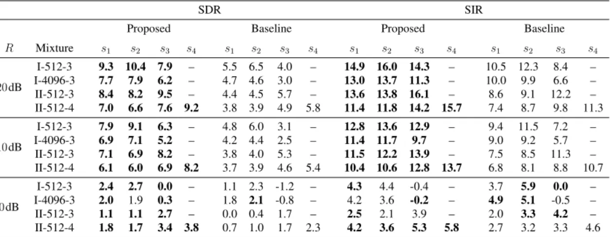 Table 3.1: Average SDR and SIR for ϑ = 75 ◦ with semi-blind initialization and Ones-A.