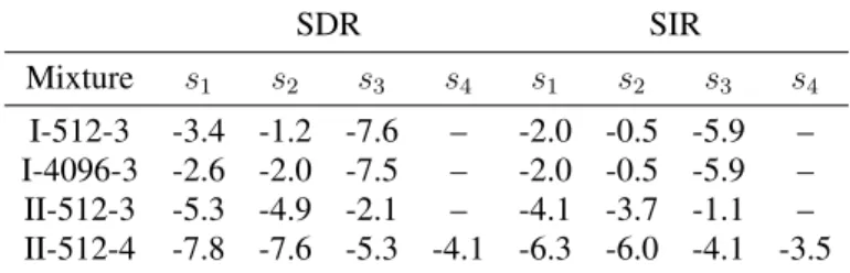 Table 3.2: Input SDR and SIR for the semi-blind mixtures (average over the 10 runs). SDR SIR Mixture s 1 s 2 s 3 s 4 s 1 s 2 s 3 s 4 I-512-3 -3.4 -1.2 -7.6 – -2.0 -0.5 -5.9 – I-4096-3 -2.6 -2.0 -7.5 – -2.0 -0.5 -5.9 – II-512-3 -5.3 -4.9 -2.1 – -4.1 -3.7 -1