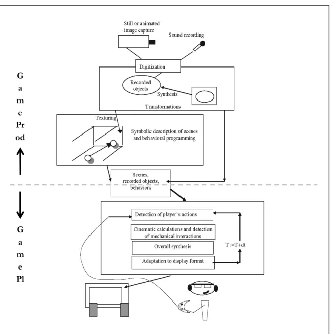 FIGURE 2-9. Mechanisms of production and display for a game [N06]. 