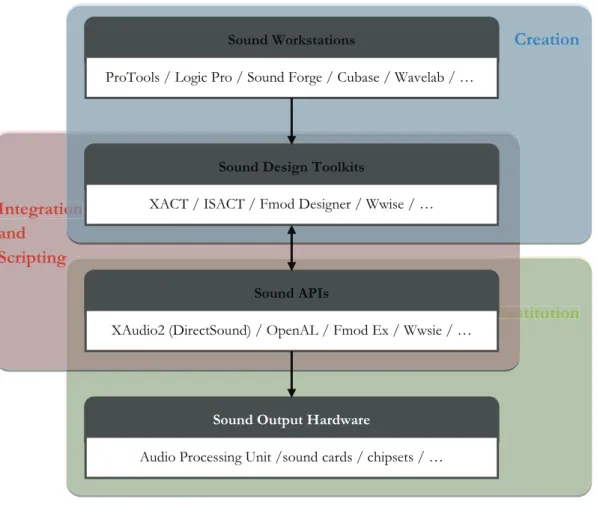FIGURE 2-11. The three-layer structural of game audio work division. 
