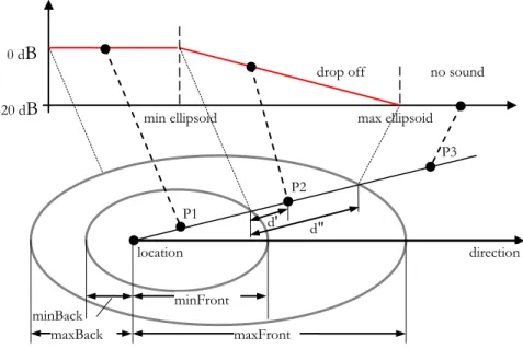 FIGURE 2-12. The ellipsoid sound attenuation model of X3D. 