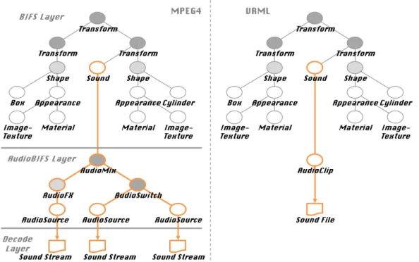 FIGURE 2-13. MPEG-4 and VRML scene graphs with sound nodes [TS01]. 