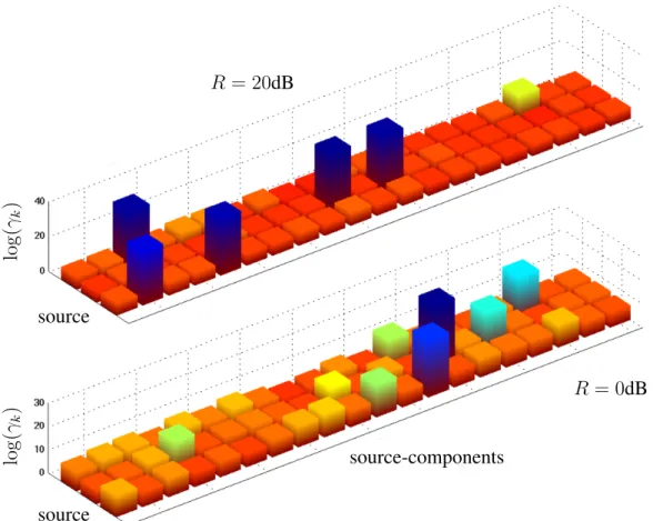 Figure 2.2: Estimated values of log(γ k ), at the last iteration of the vEM applied on the mixtures of Section 2.4.2, with controlled initialization